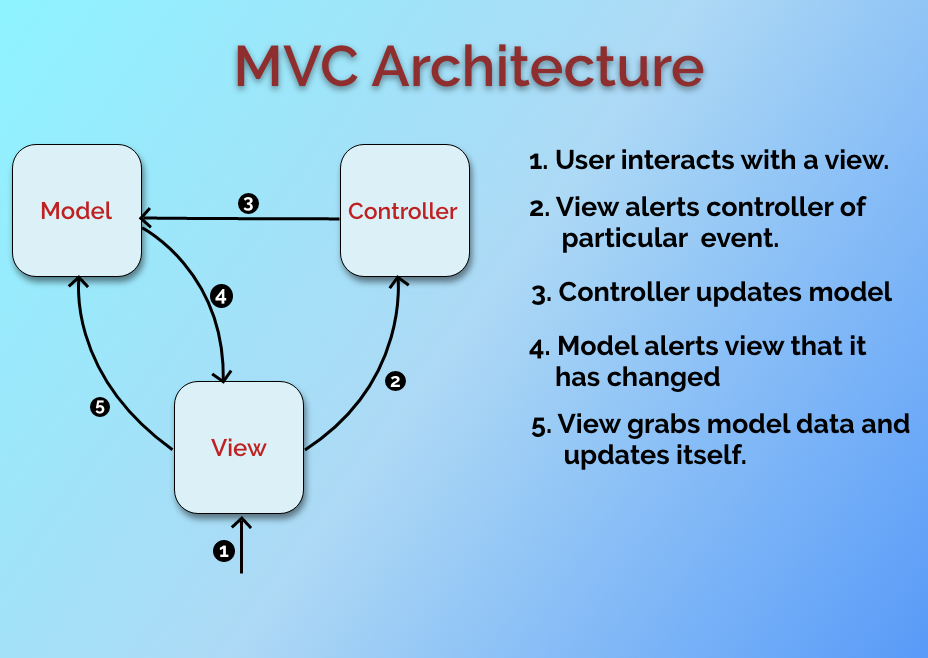 MVC